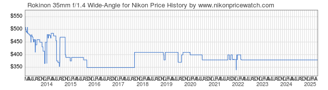 Price History Graph for Rokinon 35mm f/1.4 Wide-Angle for Nikon