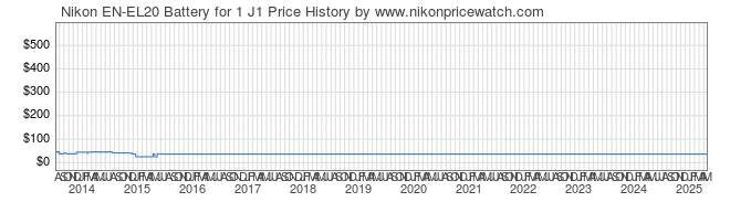 Price History Graph for Nikon EN-EL20 Battery for 1 J1