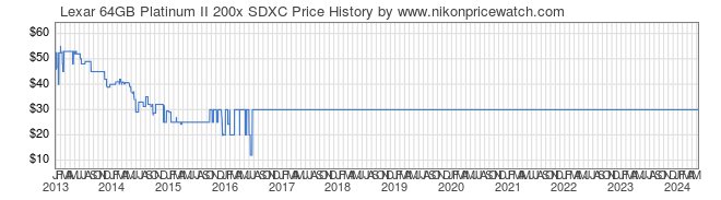 Price History Graph for Lexar 64GB Platinum II 200x SDXC