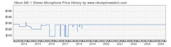 Price History Graph for Nikon ME-1 Stereo Microphone