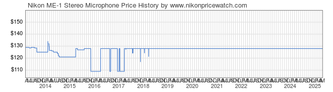 Price History Graph for Nikon ME-1 Stereo Microphone