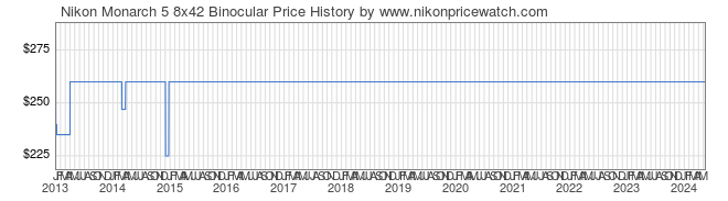 Price History Graph for Nikon Monarch 5 8x42 Binocular