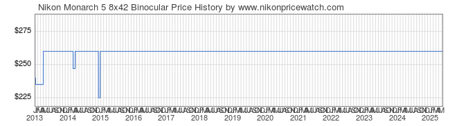 Price History Graph for Nikon Monarch 5 8x42 Binocular