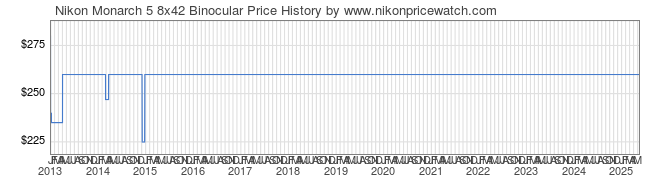 Price History Graph for Nikon Monarch 5 8x42 Binocular