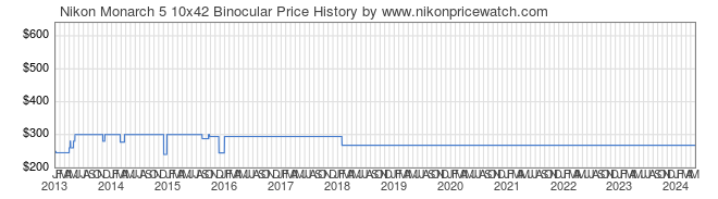 Price History Graph for Nikon Monarch 5 10x42 Binocular