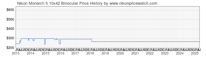 Price History Graph for Nikon Monarch 5 10x42 Binocular