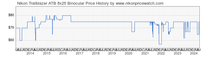Price History Graph for Nikon Trailblazer ATB 8x25 Binocular