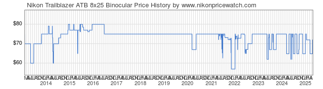 Price History Graph for Nikon Trailblazer ATB 8x25 Binocular