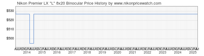 Price History Graph for Nikon Premier LX 