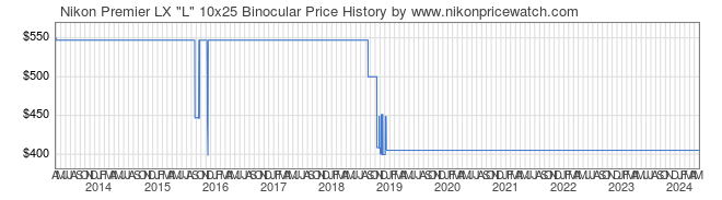 Price History Graph for Nikon Premier LX 