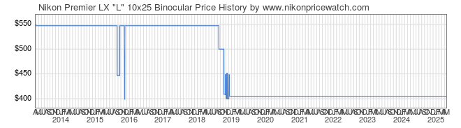 Price History Graph for Nikon Premier LX