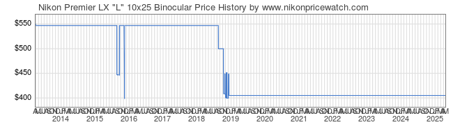 Price History Graph for Nikon Premier LX 