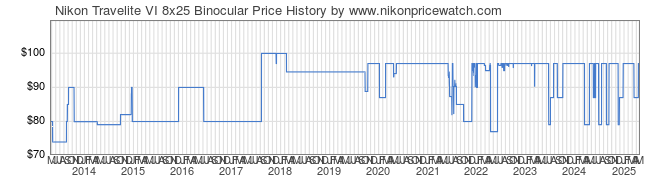 Price History Graph for Nikon Travelite VI 8x25 Binocular