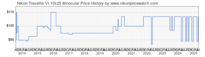 Price History Graph for Nikon Travelite VI 10x25 Binocular