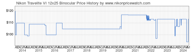 Price History Graph for Nikon Travelite VI 12x25 Binocular