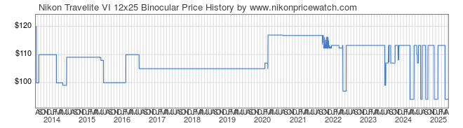 Price History Graph for Nikon Travelite VI 12x25 Binocular