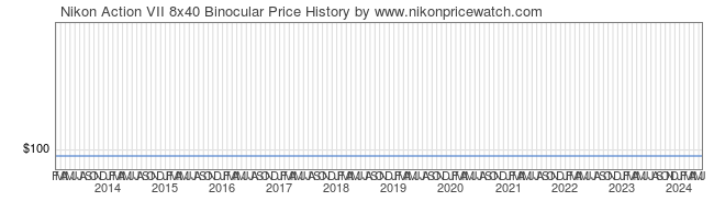 Price History Graph for Nikon Action VII 8x40 Binocular