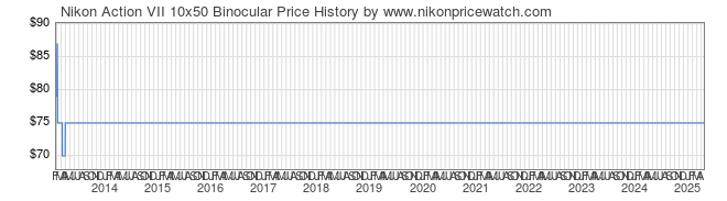 Price History Graph for Nikon Action VII 10x50 Binocular