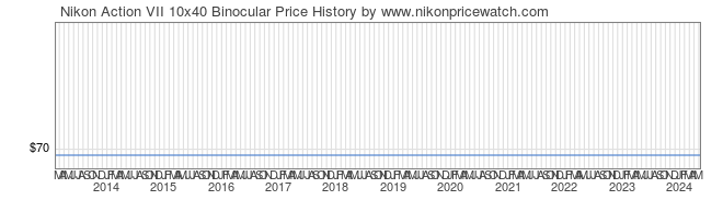 Price History Graph for Nikon Action VII 10x40 Binocular