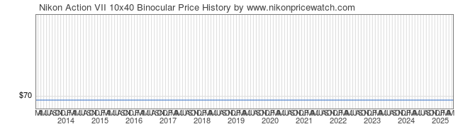 Price History Graph for Nikon Action VII 10x40 Binocular