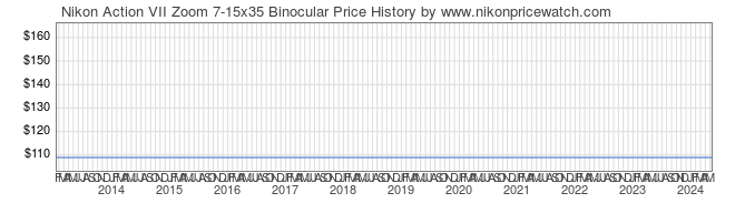 Price History Graph for Nikon Action VII Zoom 7-15x35 Binocular