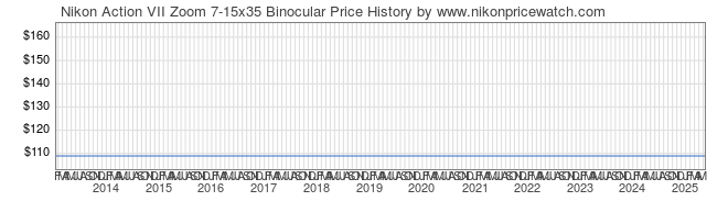 Price History Graph for Nikon Action VII Zoom 7-15x35 Binocular