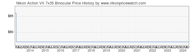 Price History Graph for Nikon Action VII 7x35 Binocular