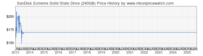 Price History Graph for SanDisk Extreme Solid State Drive (240GB)