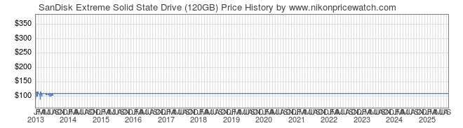 Price History Graph for SanDisk Extreme Solid State Drive (120GB)