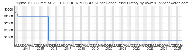 Price History Graph for Sigma 120-300mm f/2.8 EX DG OS APO HSM AF for Canon