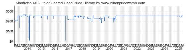Price History Graph for Manfrotto 410 Junior Geared Head