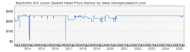 Price History Graph for Manfrotto 410 Junior Geared Head