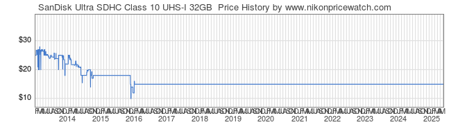 Price History Graph for SanDisk Ultra SDHC Class 10 UHS-I 32GB