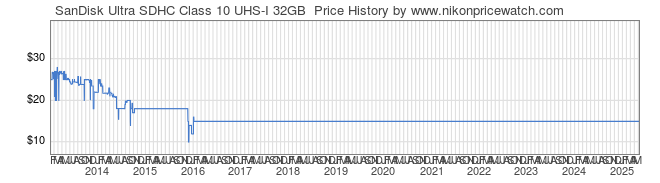 Price History Graph for SanDisk Ultra SDHC Class 10 UHS-I 32GB 