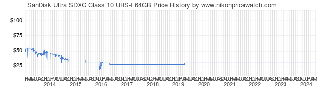 Price History Graph for SanDisk Ultra SDXC Class 10 UHS-I 64GB