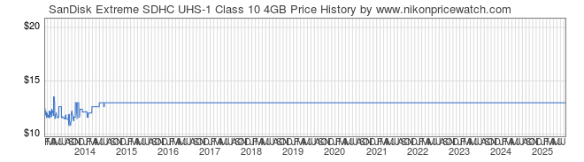 Price History Graph for SanDisk Extreme SDHC UHS-1 Class 10 4GB