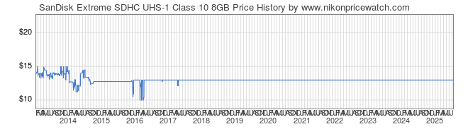 Price History Graph for SanDisk Extreme SDHC UHS-1 Class 10 8GB
