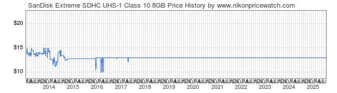 Price History Graph for SanDisk Extreme SDHC UHS-1 Class 10 8GB