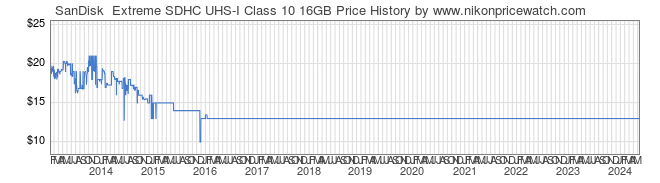 Price History Graph for SanDisk  Extreme SDHC UHS-I Class 10 16GB