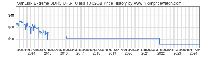 Price History Graph for SanDisk Extreme SDHC UHS-I Class 10 32GB