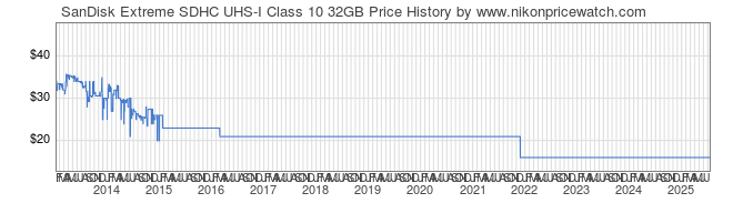 Price History Graph for SanDisk Extreme SDHC UHS-I Class 10 32GB
