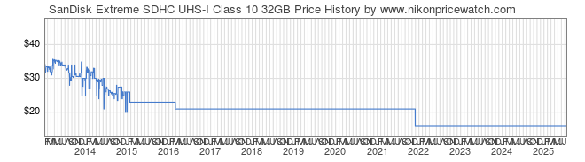 Price History Graph for SanDisk Extreme SDHC UHS-I Class 10 32GB