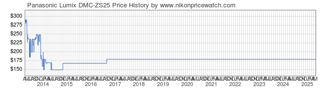 Price History Graph for Panasonic Lumix DMC-ZS25