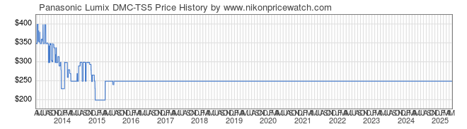 Price History Graph for Panasonic Lumix DMC-TS5