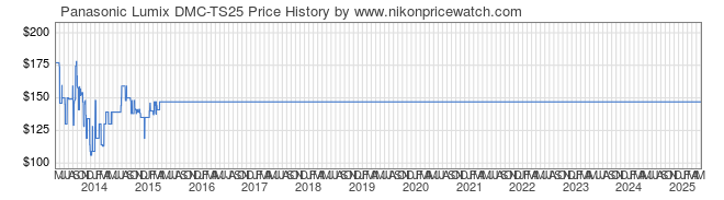 Price History Graph for Panasonic Lumix DMC-TS25