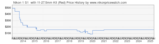 Price History Graph for Nikon 1 S1  with 11-27.5mm Kit (Red)