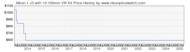 Price History Graph for Nikon 1 J3 with 10-100mm VR Kit