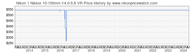 Price History Graph for Nikon 1 Nikkor 10-100mm f/4.0-5.6 VR