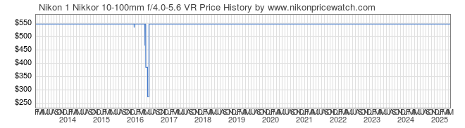 Price History Graph for Nikon 1 Nikkor 10-100mm f/4.0-5.6 VR