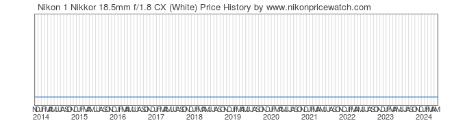 Price History Graph for Nikon 1 Nikkor 18.5mm f/1.8 CX (White)